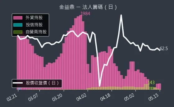 8390 金益鼎 法人籌碼（日）