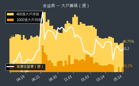 8390 金益鼎 大戶籌碼（週）