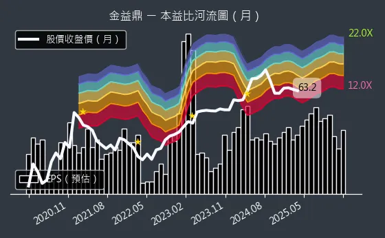8390 金益鼎 本益比河流圖