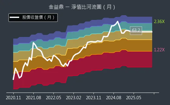 8390 金益鼎 淨值比河流圖