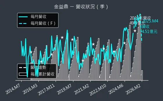 8390 金益鼎 營收趨勢圖