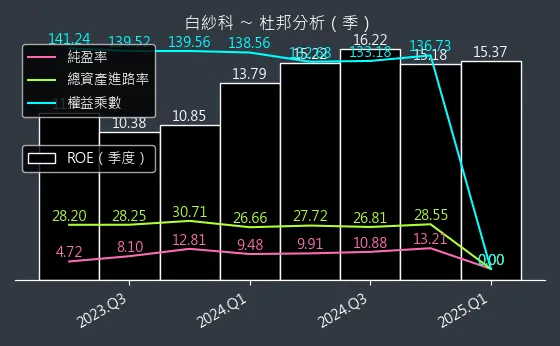 8401 白紗科 杜邦分析