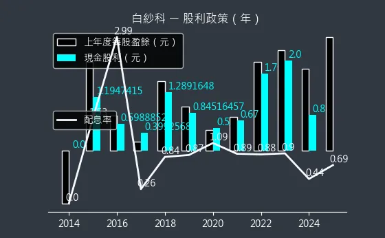 8401 白紗科 股利政策