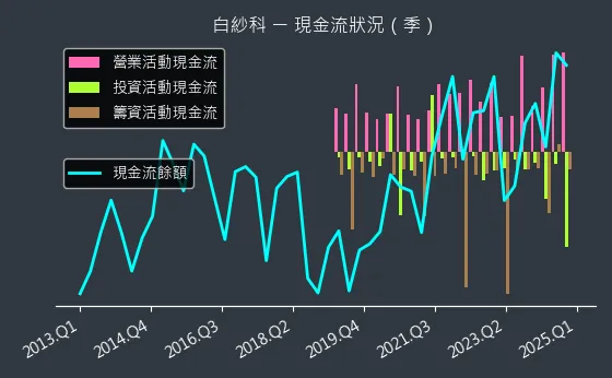 8401 白紗科 現金流狀況