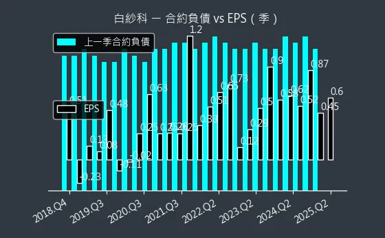 8401 白紗科 合約負債