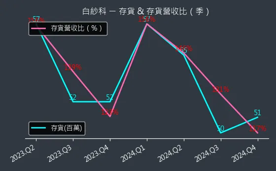 8401 白紗科 存貨與存貨營收比