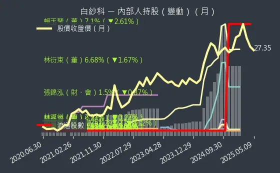 8401 白紗科 內部人持股（月）