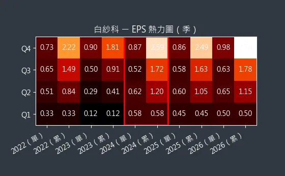 8401 白紗科 EPS 熱力圖