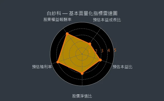 8401 白紗科 基本面量化指標雷達圖