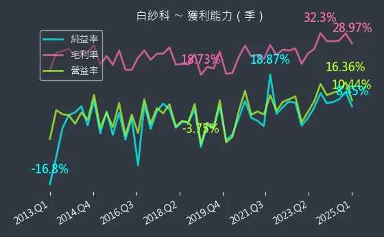 8401 白紗科 獲利能力