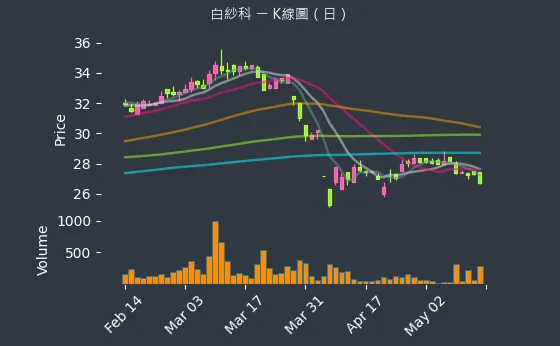 8401 白紗科 K線圖（日）
