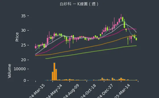 8401 白紗科 K線圖（週）