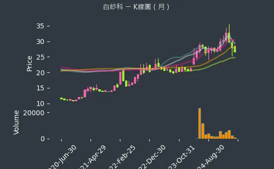 8401 白紗科 K線圖（月）