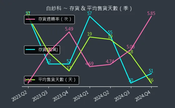 8401 白紗科 存貨與平均售貨天數