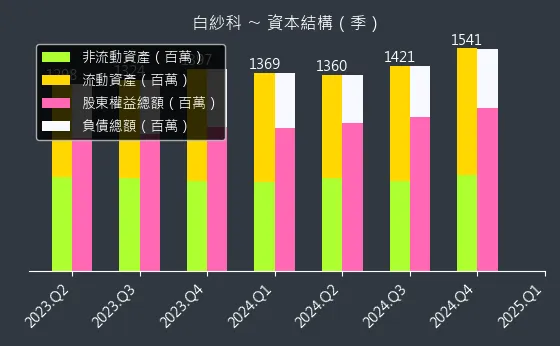 8401 白紗科 資本結構