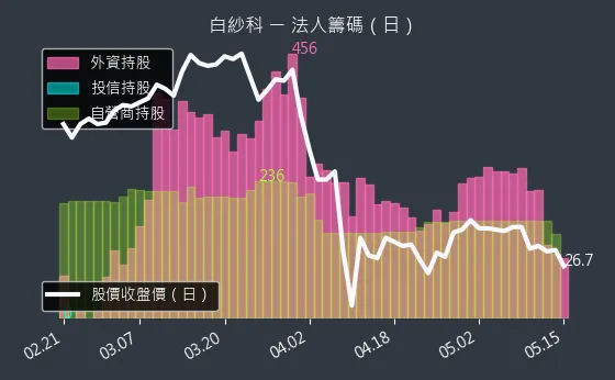 8401 白紗科 法人籌碼（日）