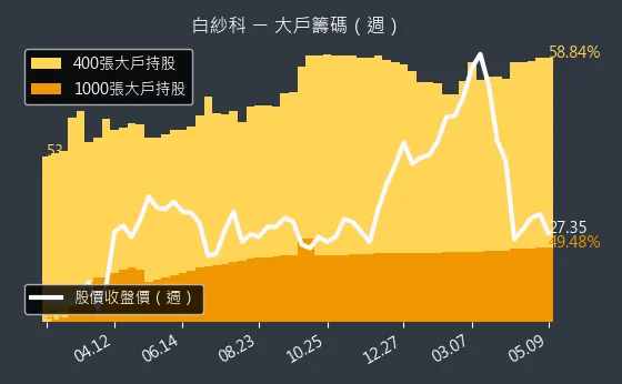 8401 白紗科 大戶籌碼（週）
