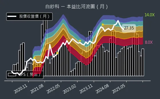 8401 白紗科 本益比河流圖