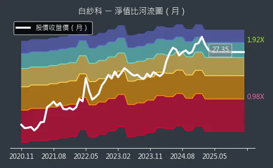 8401 白紗科 淨值比河流圖