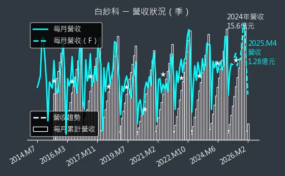 8401 白紗科 營收趨勢圖