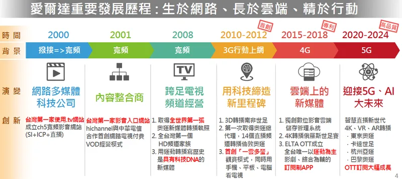 愛爾達科技發展歷程