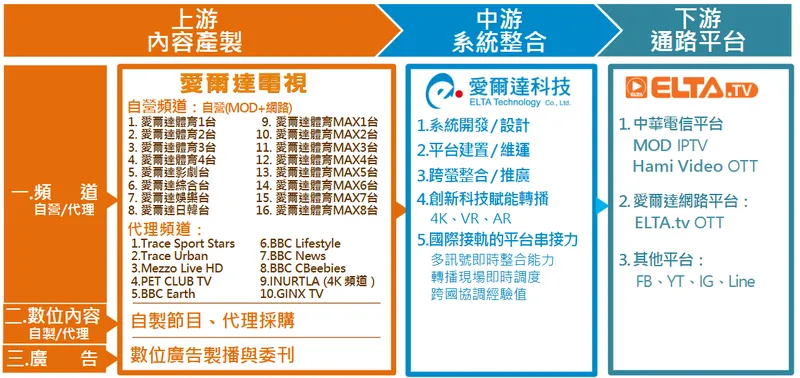 愛爾達科技產業結構圖