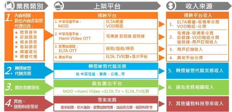 愛爾達科技主要營運模式