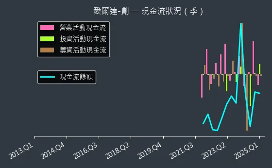 8487 愛爾達-創 現金流狀況