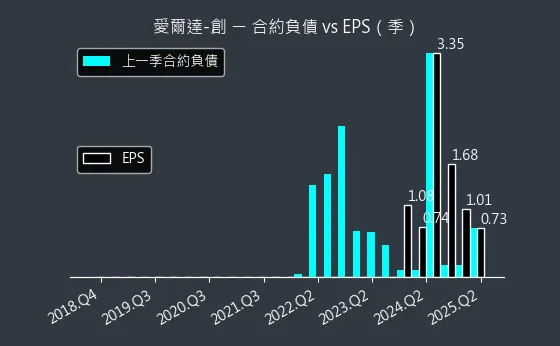 8487 愛爾達-創 合約負債