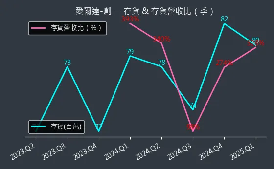 8487 愛爾達-創 存貨與存貨營收比