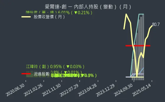 8487 愛爾達-創 內部人持股（月）