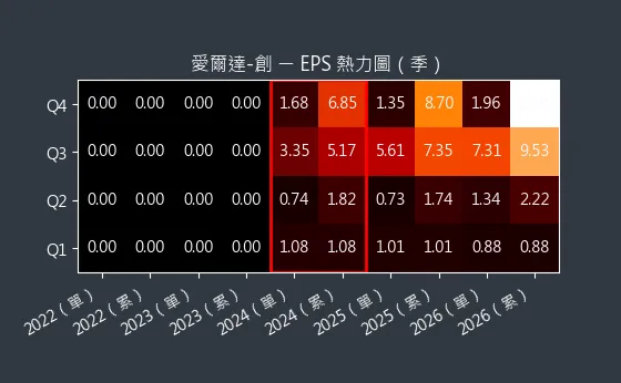 8487 愛爾達-創 EPS 熱力圖