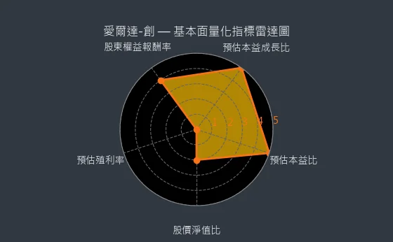 8487 愛爾達-創 基本面量化指標雷達圖