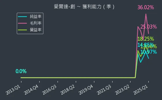 8487 愛爾達-創 獲利能力