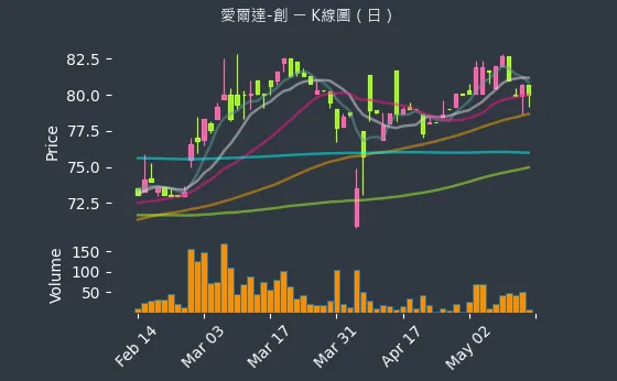 8487 愛爾達-創 K線圖（日）
