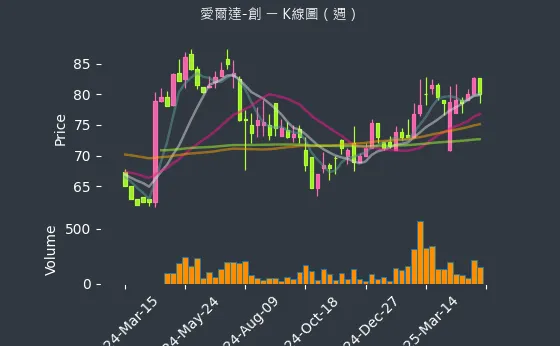 8487 愛爾達-創 K線圖（週）
