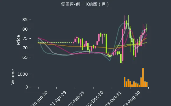 8487 愛爾達-創 K線圖（月）
