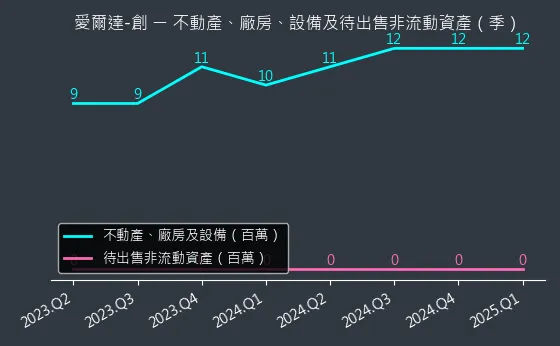 8487 愛爾達-創 不動產、廠房、設備及待出售非流動資產變化圖