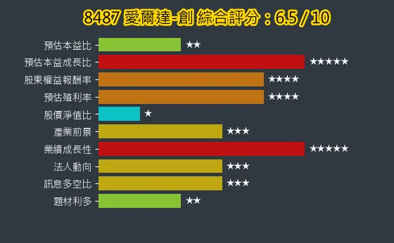 8487 愛爾達-創 綜合評分