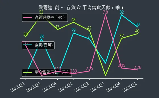 8487 愛爾達-創 存貨與平均售貨天數