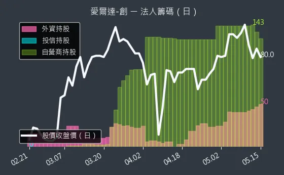 8487 愛爾達-創 法人籌碼（日）