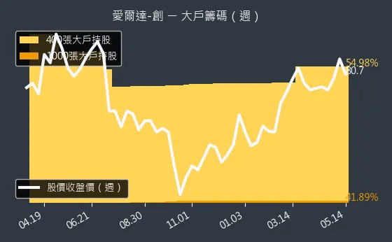 8487 愛爾達-創 大戶籌碼（週）