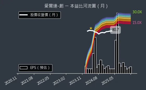 8487 愛爾達-創 本益比河流圖