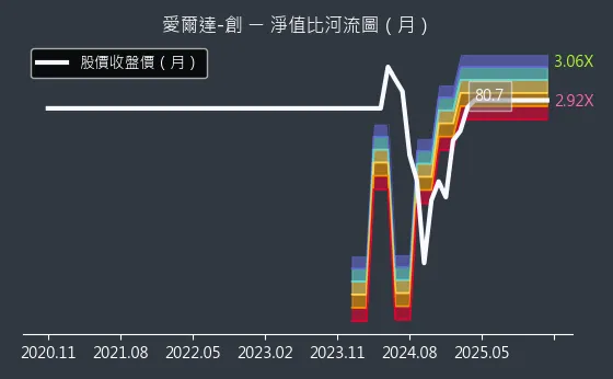 8487 愛爾達-創 淨值比河流圖