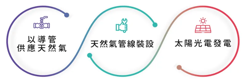 欣雄天然氣主要營業項目