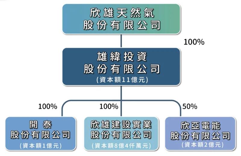 欣雄天然氣組織架構