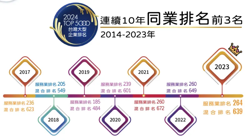 欣雄天然氣立於市場領導地位