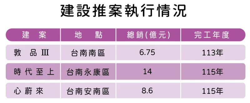 欣雄天然氣建設推案執行情形