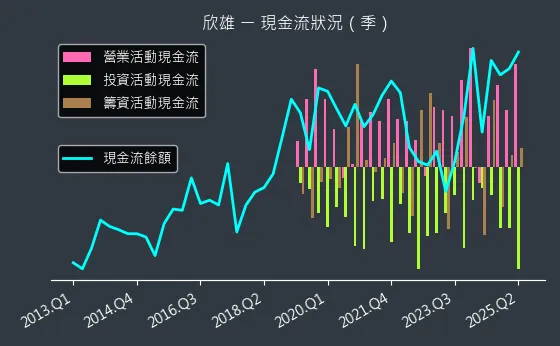 8908 欣雄 現金流狀況
