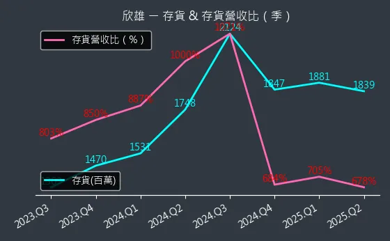8908 欣雄 存貨與存貨營收比